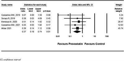 Pravastatin and placental insufficiency associated disorders: A systematic review and meta-analysis